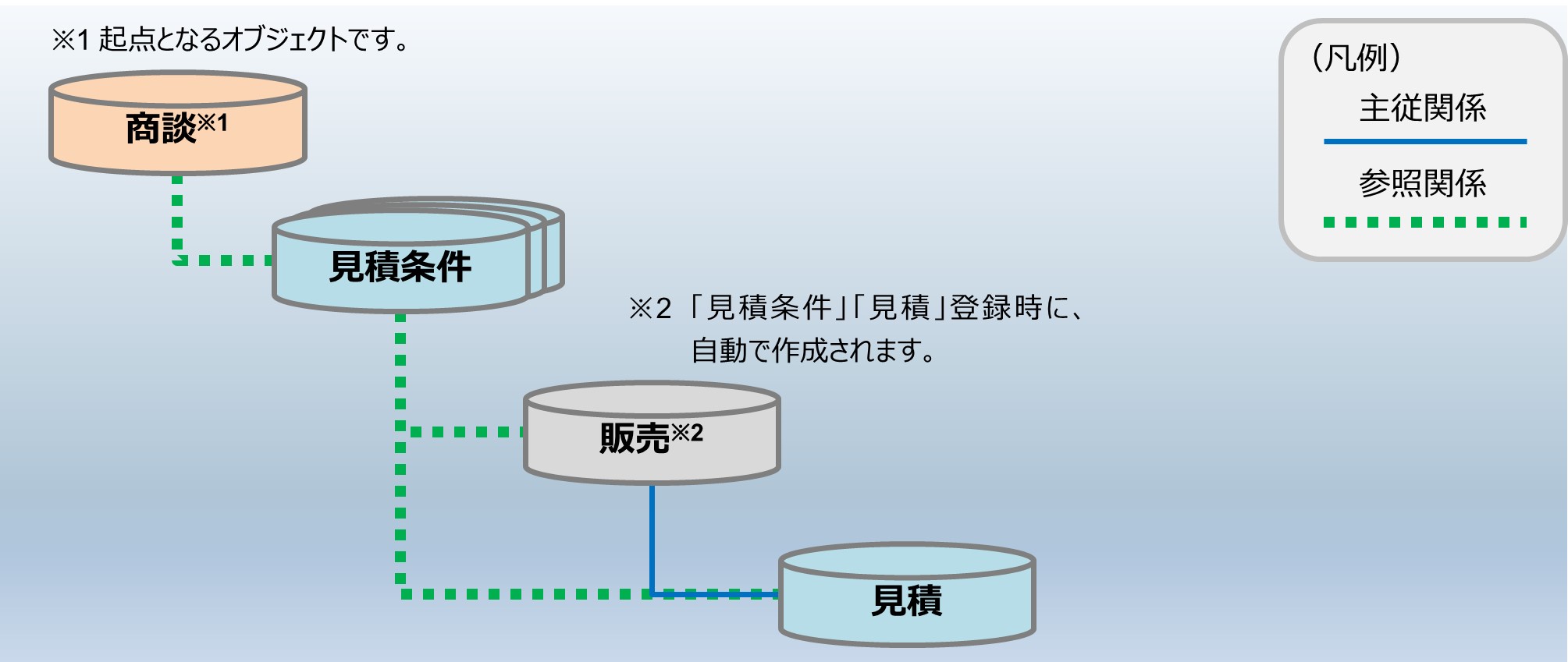 セクション3_記事1_新規契約の流れとオブジェクト構成図（LWC）1.jpg