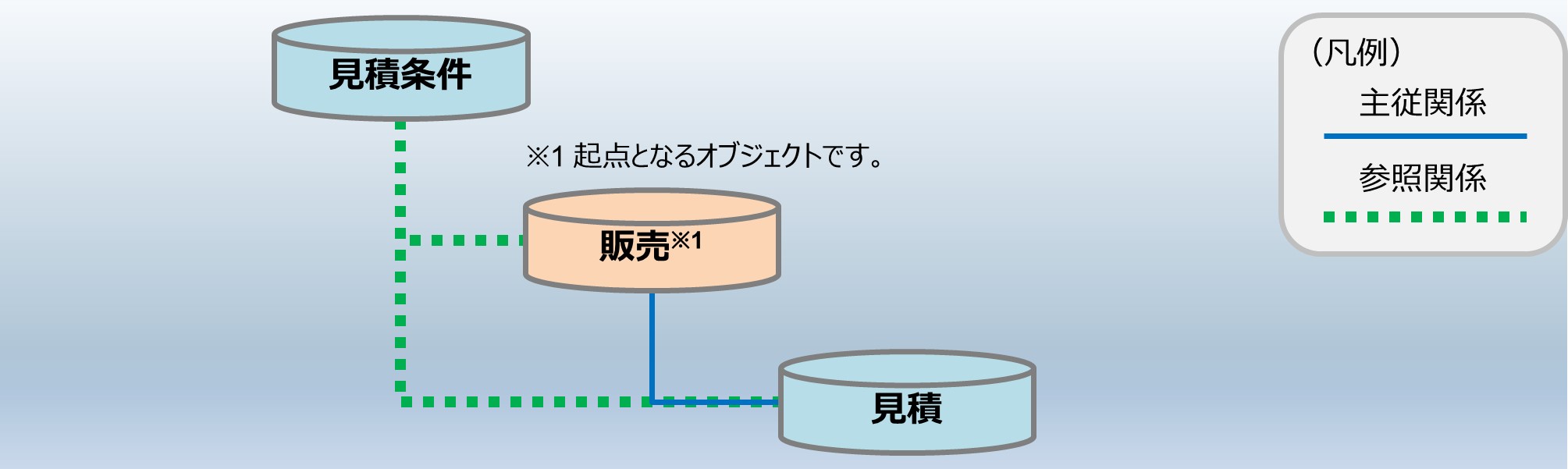 セクション3_記事1_新規契約の流れとオブジェクト構成図（LWC）2.jpg