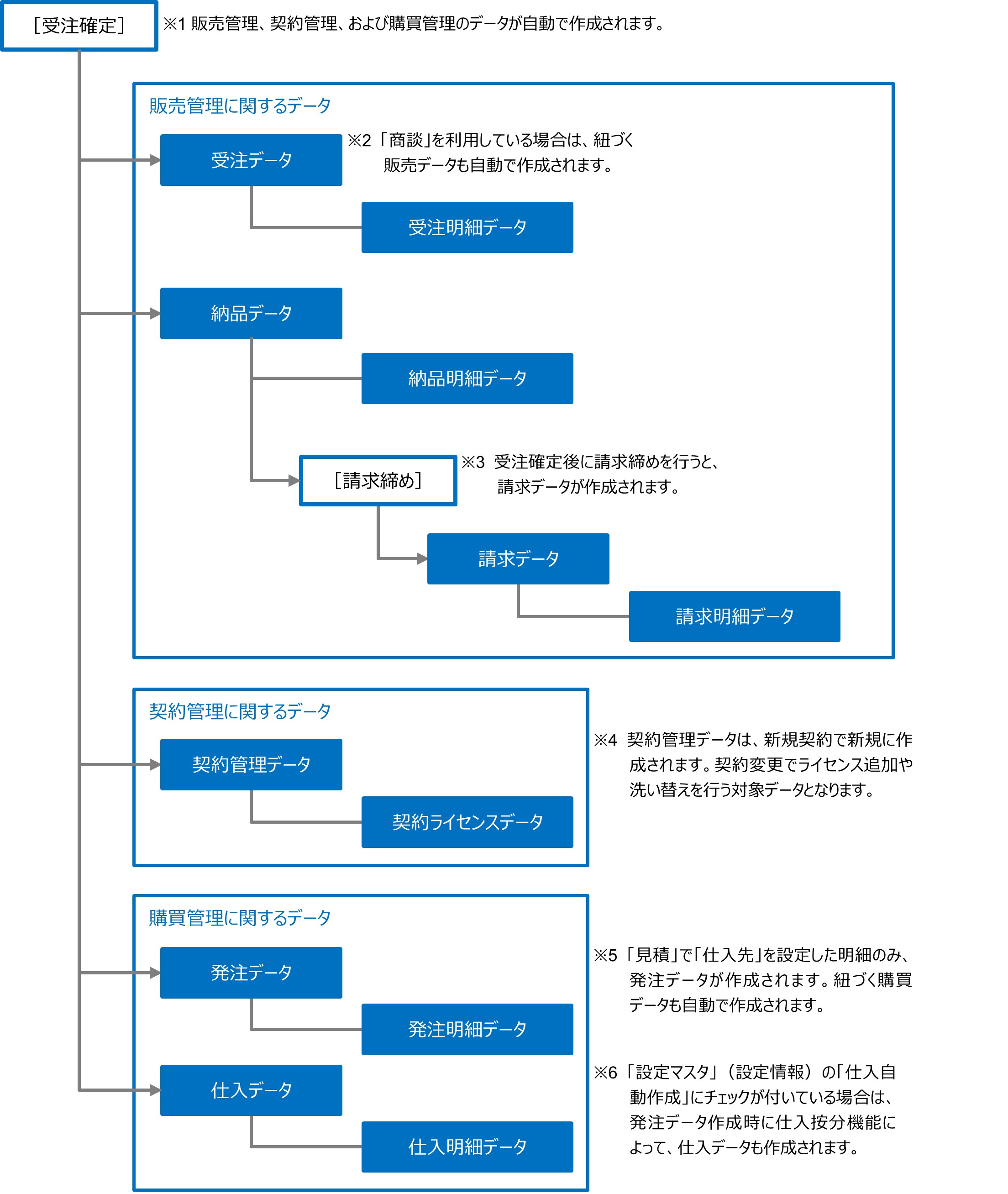 セクション7_記事1_受注確定以降に作成されるデータの一覧_手順0.jpg