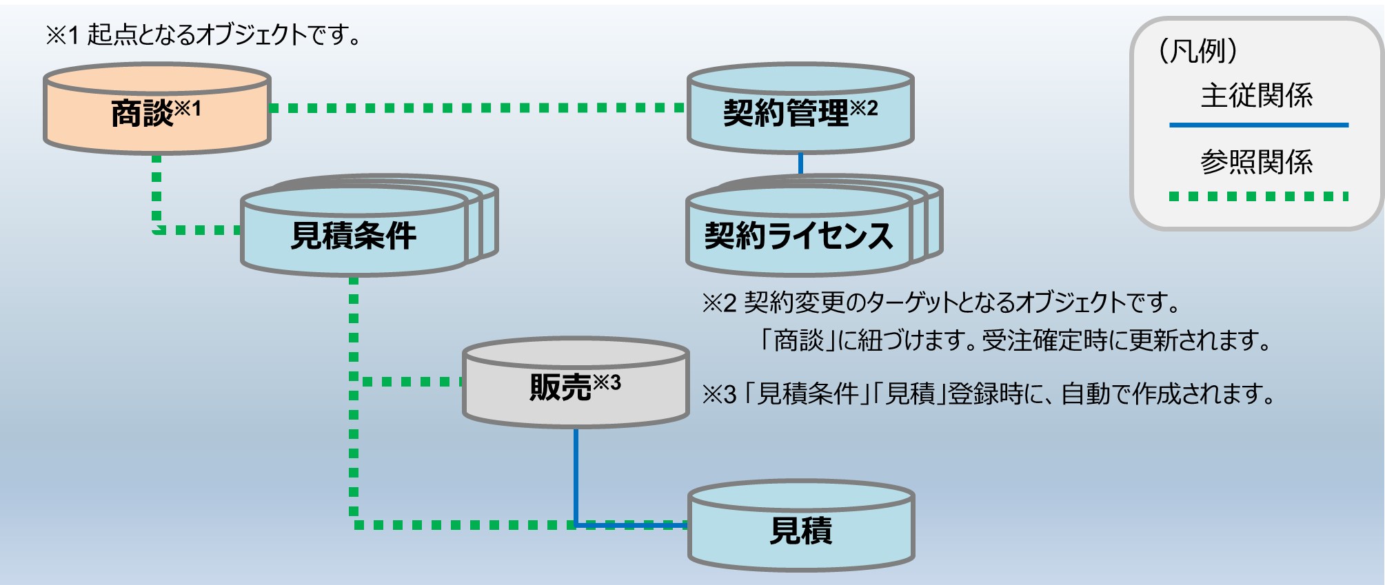 セクション15_記事1_契約変更の流れとオブジェクト構成図（LWC）_手順0_1.jpg