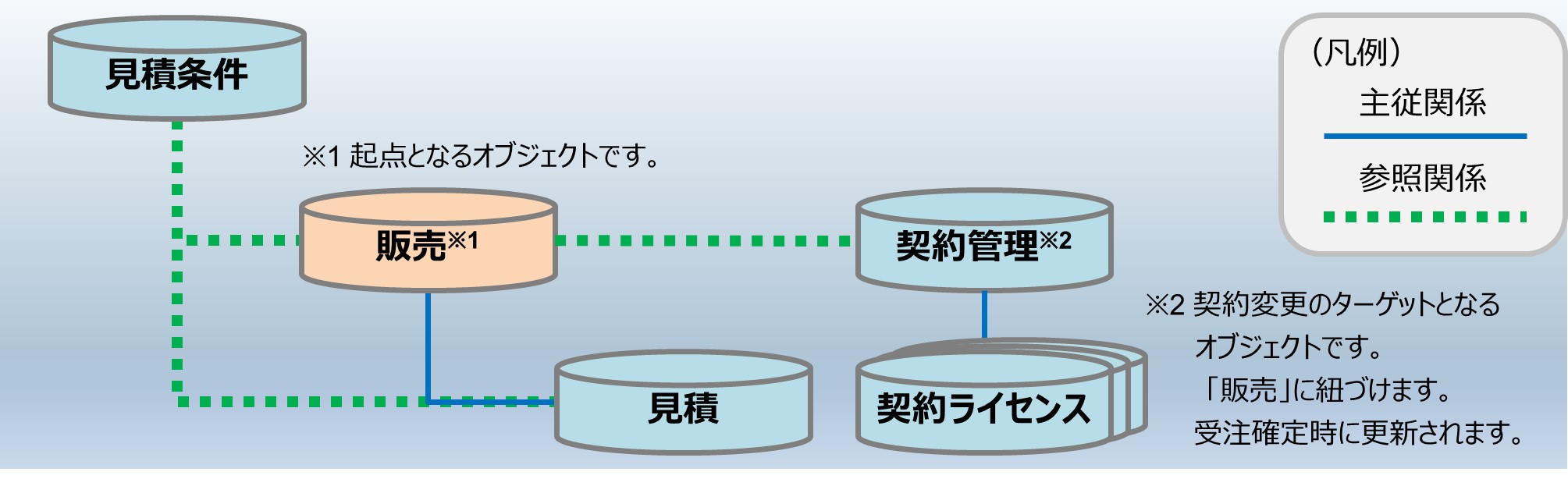 セクション15_記事1_契約変更の流れとオブジェクト構成図（LWC）_手順0_2.jpg