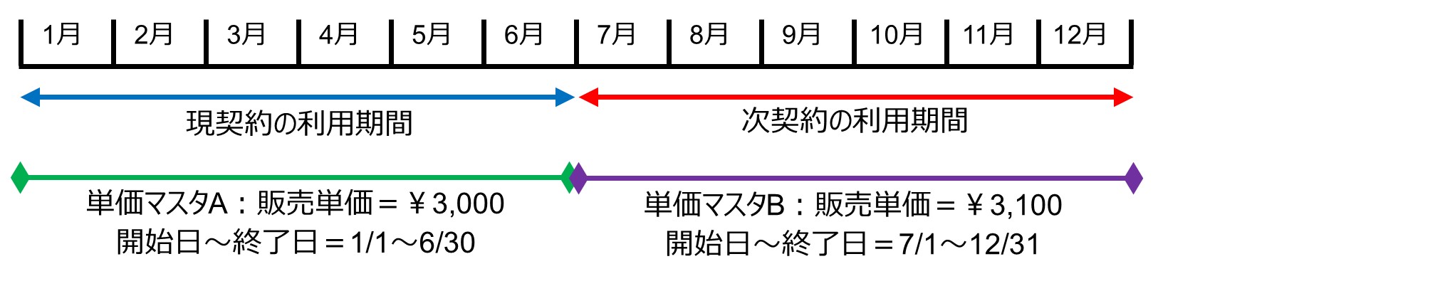 セクション25_記事2_受注確定時に改定後単価が設定される_例3）.jpg