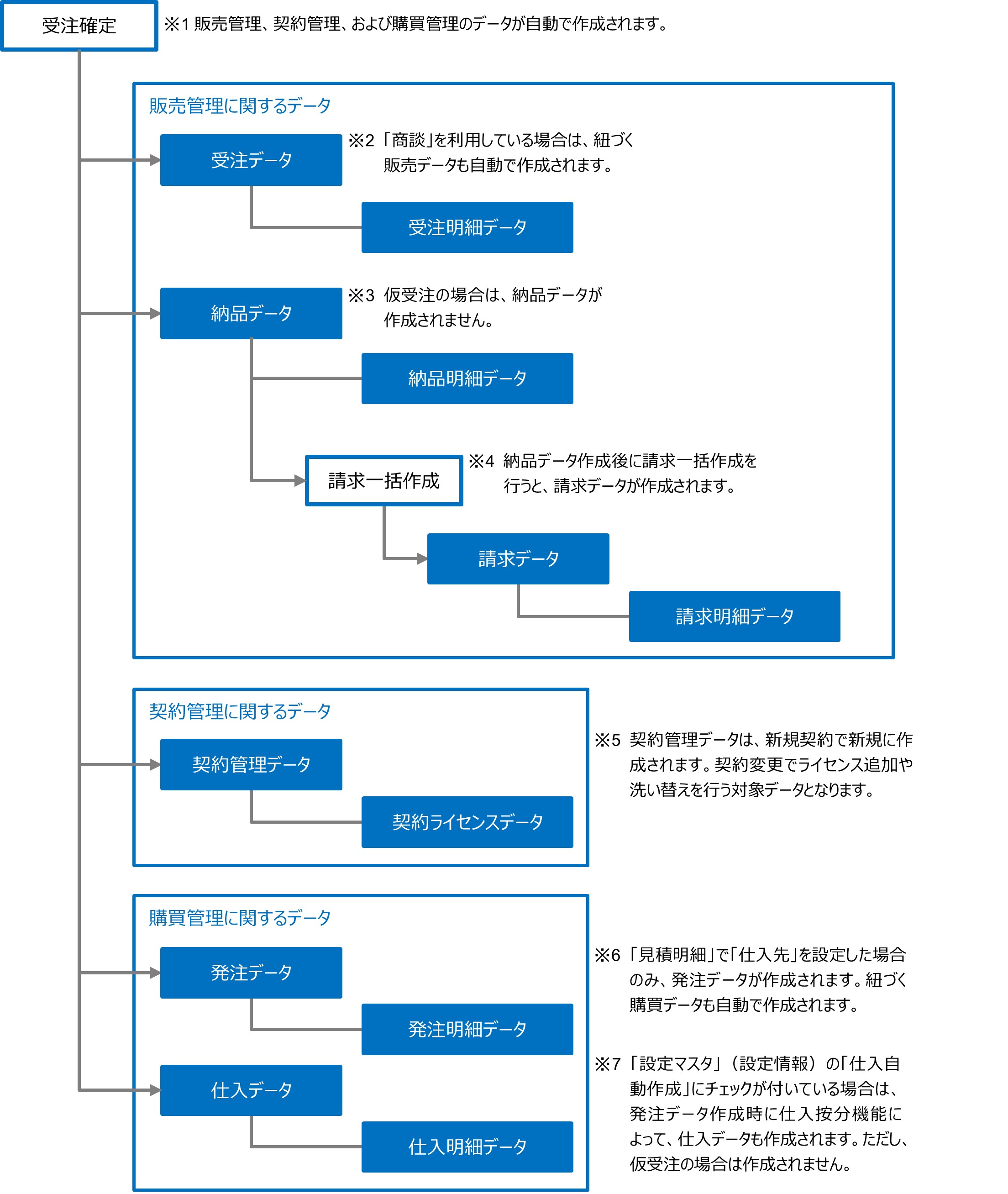 セクション8_記事1_■受注確定以降に作成されるデータ.jpg
